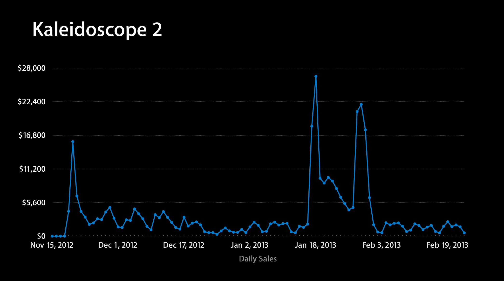 Kaleidoscope sales from November to mid-February