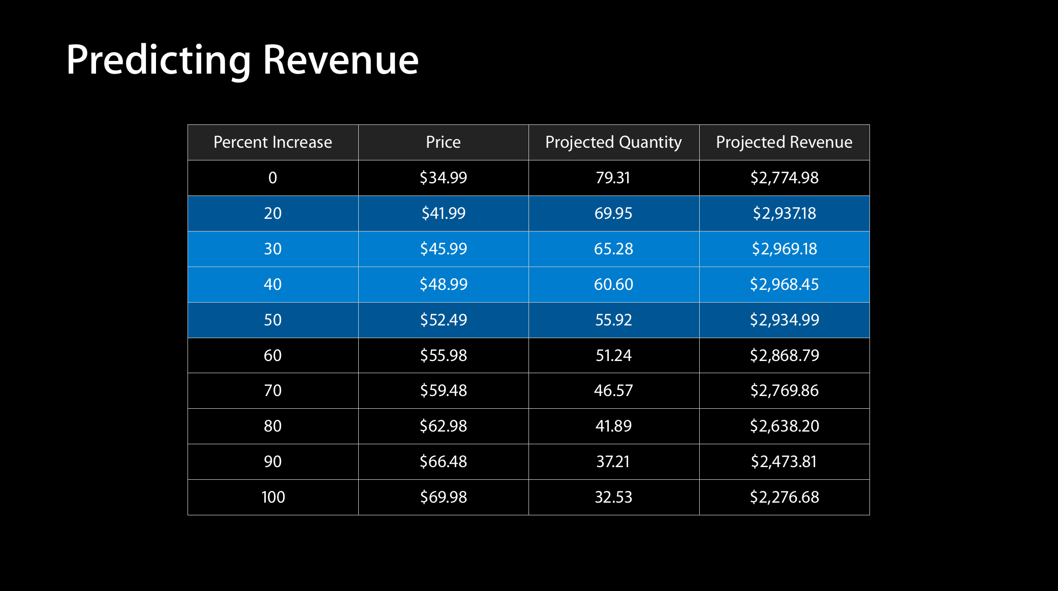 Percentage price increases times projected quantities equals predicated revenue.