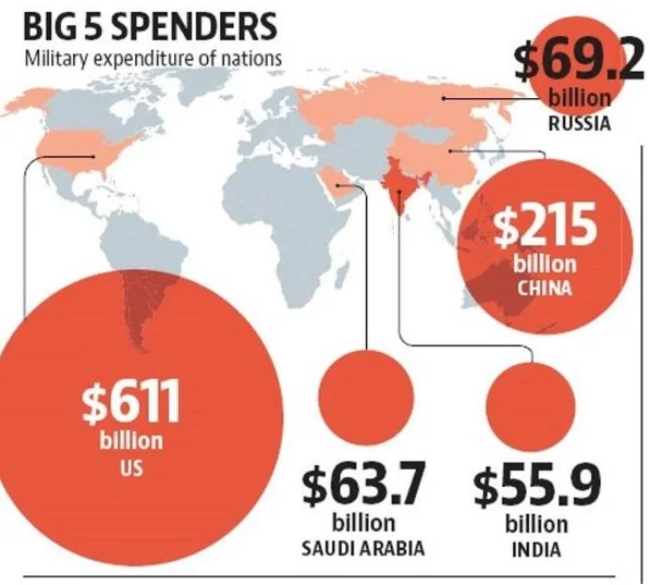 The US spends more than the rest of the world combined on big red dots.