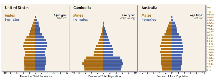 Sorry America - you are actually getting pretty old