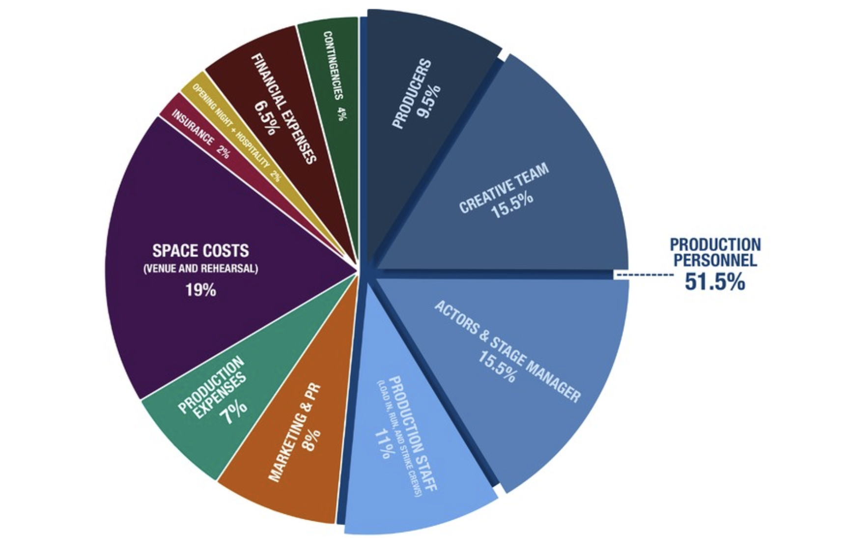 A Breakdown of What It Costs to Produce an Off-Broadway Play by Olivia Clement