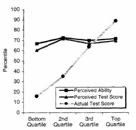 dunning_kruger_percieved_actual_graph.gif