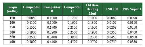 Lubricity Comparison - Coefficients of Friction