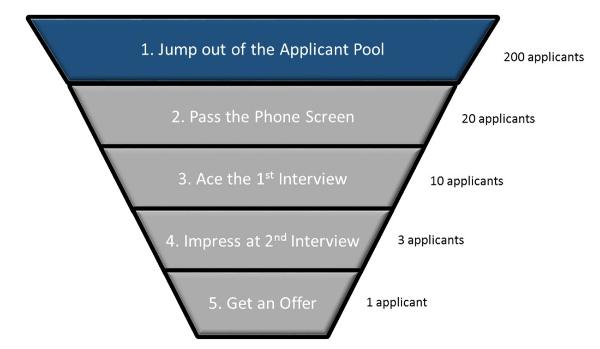 A Typical Job Search Funnel