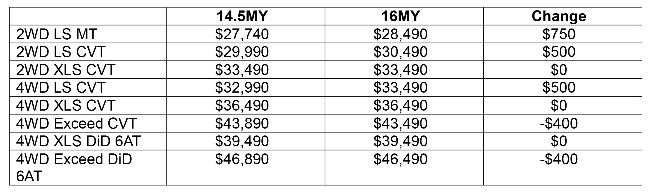 Above: 2015 Mitsubishi Outlander rec. retail pricing, & variations with respect to 2014 Outlander