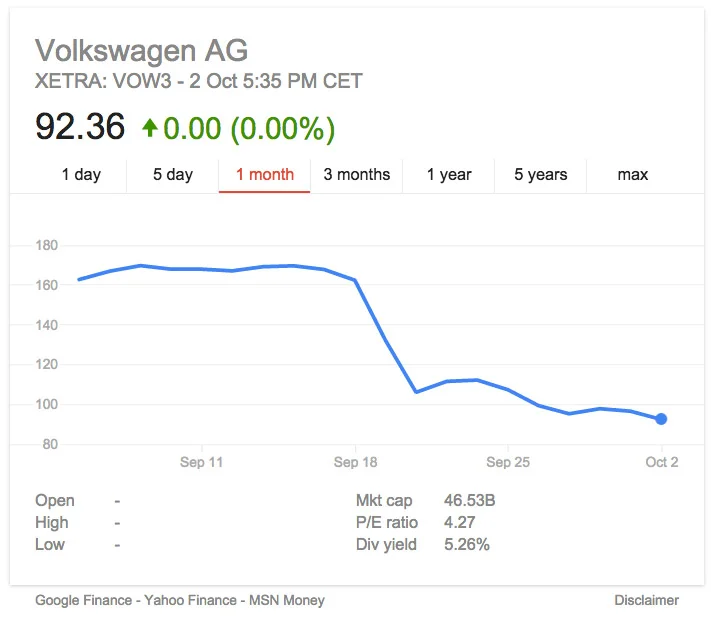 Volkswagen share price takes one for the 'team'...