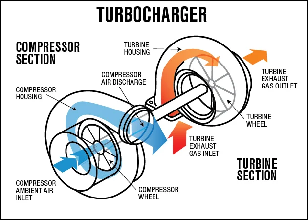 Turbocharger Diagram Turbocharger Diagram