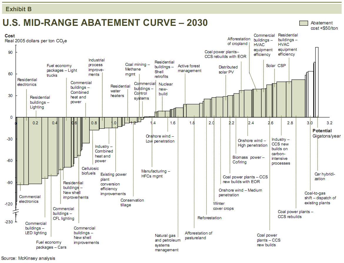 The left-hand side of the graph shows the cheapest ways to reduce GHGs. Below the X axis actually creates net cost-savings to the end-user. Note that land-use changes don't appear anywhere on here because it is PROHIBITIVELY EXPENSIVE.