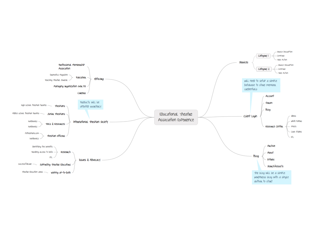 This is an example of an organizational diagram that demonstrates how a particular data structure would be organized and content types grouped.