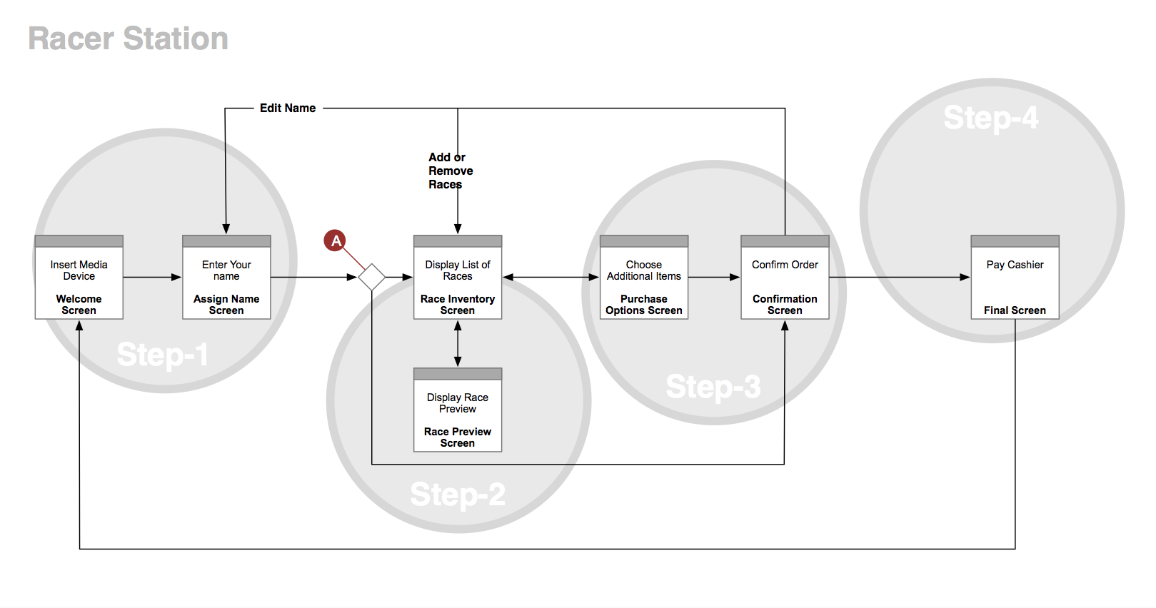 This is an example of a flowchart that provides the process for an interactive app that allows the customer the ability to manage their onboard race videos