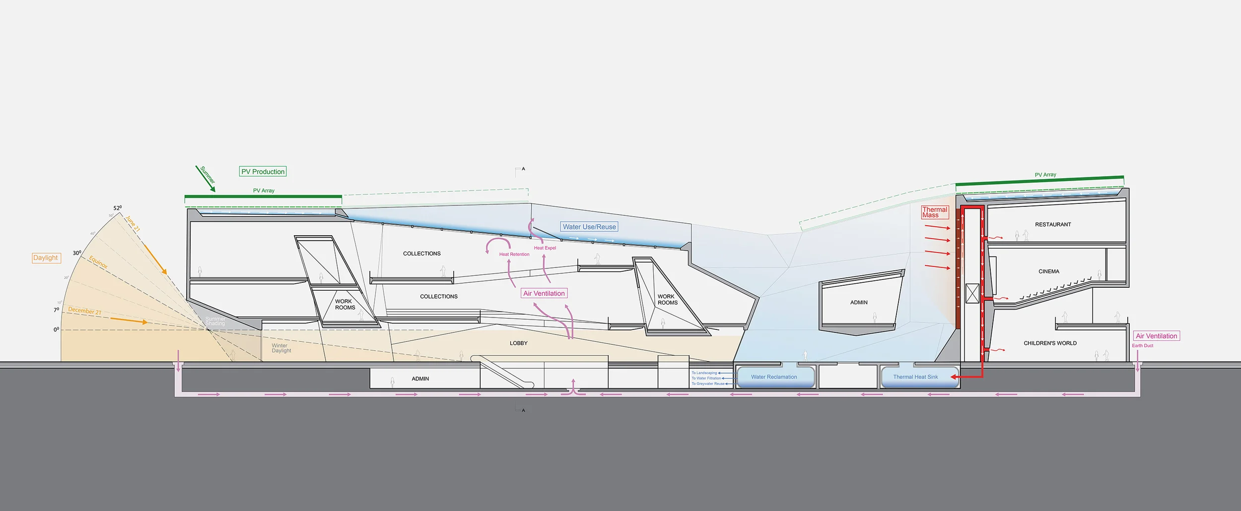 Longitudinal section showing environmental strategies