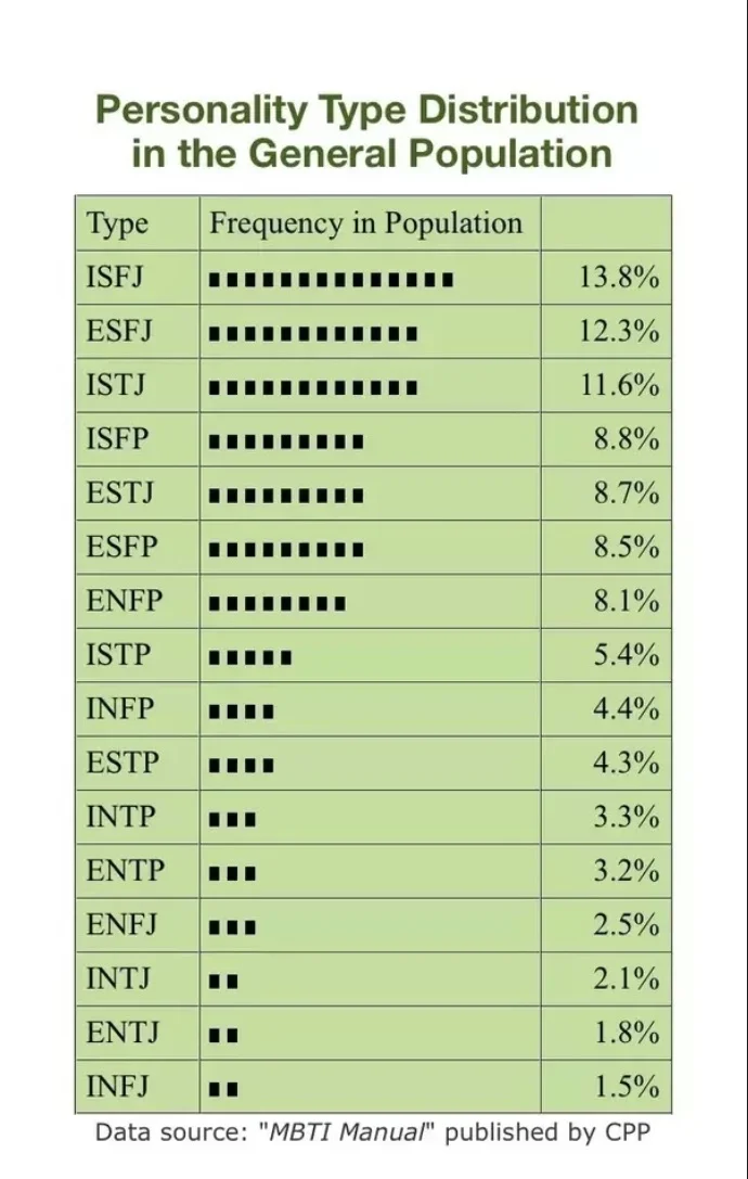 16 personality types ranked by % of the population.