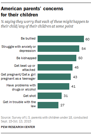 PEW RESEARCH: Various social anxieties for school children.