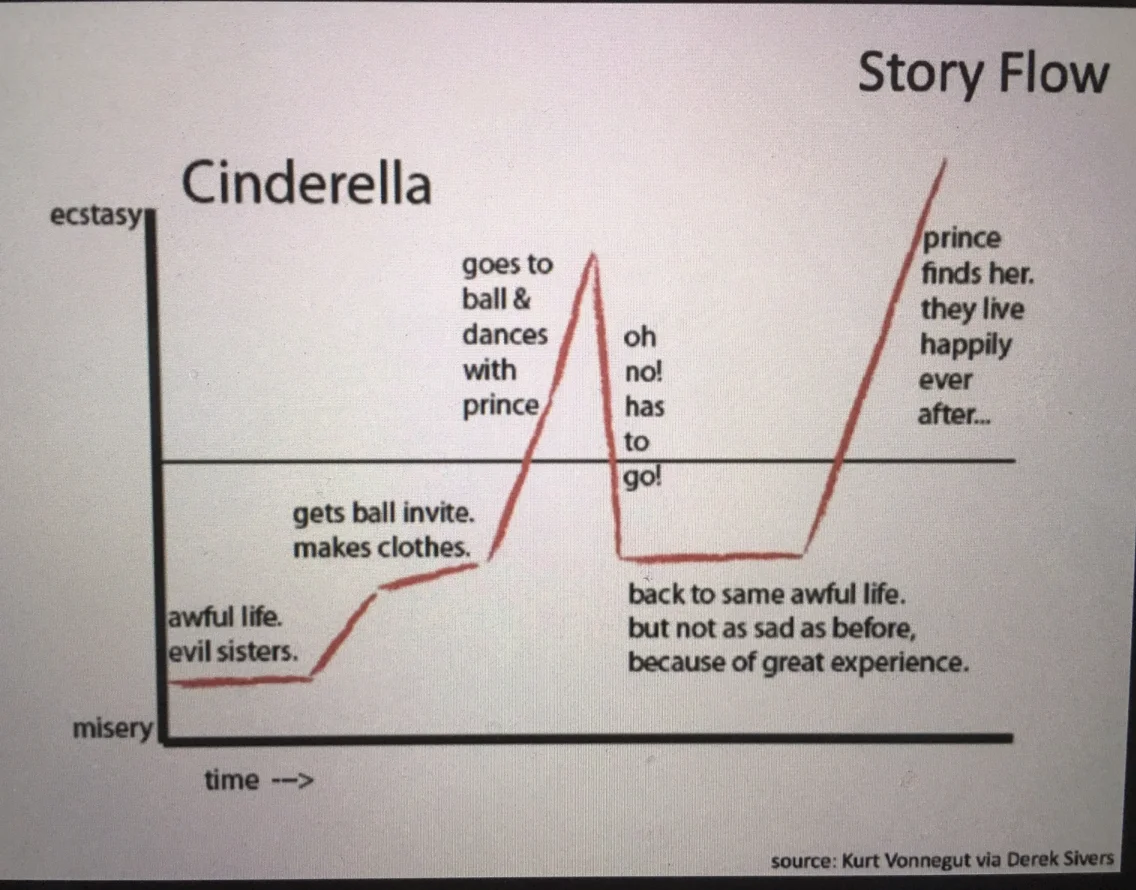 The Anatomy of an Inspirational Story: “How the Cinderella Story was told” 