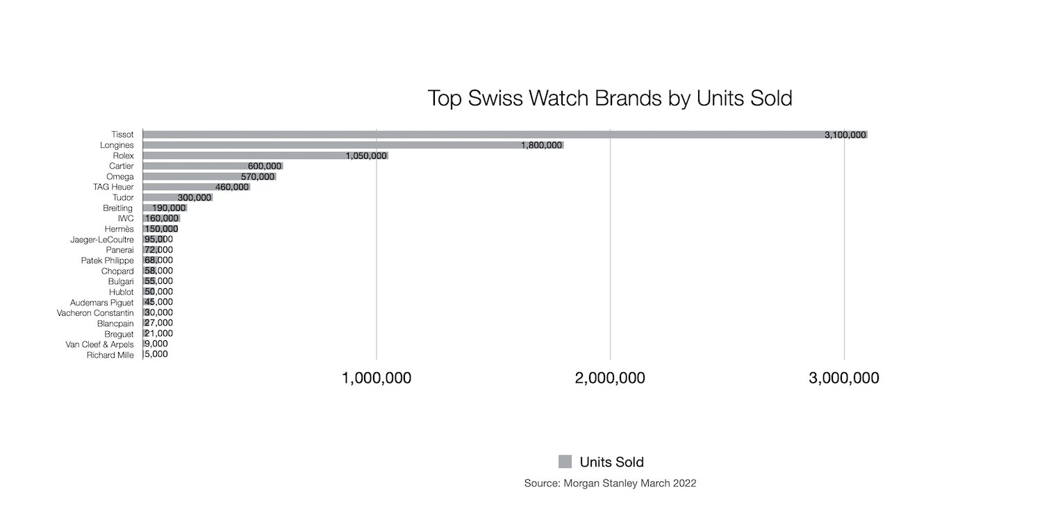 Guide] Actual quantitative watch brand ranking (by average retail price of  watches sold in 2020) : r/Watches
