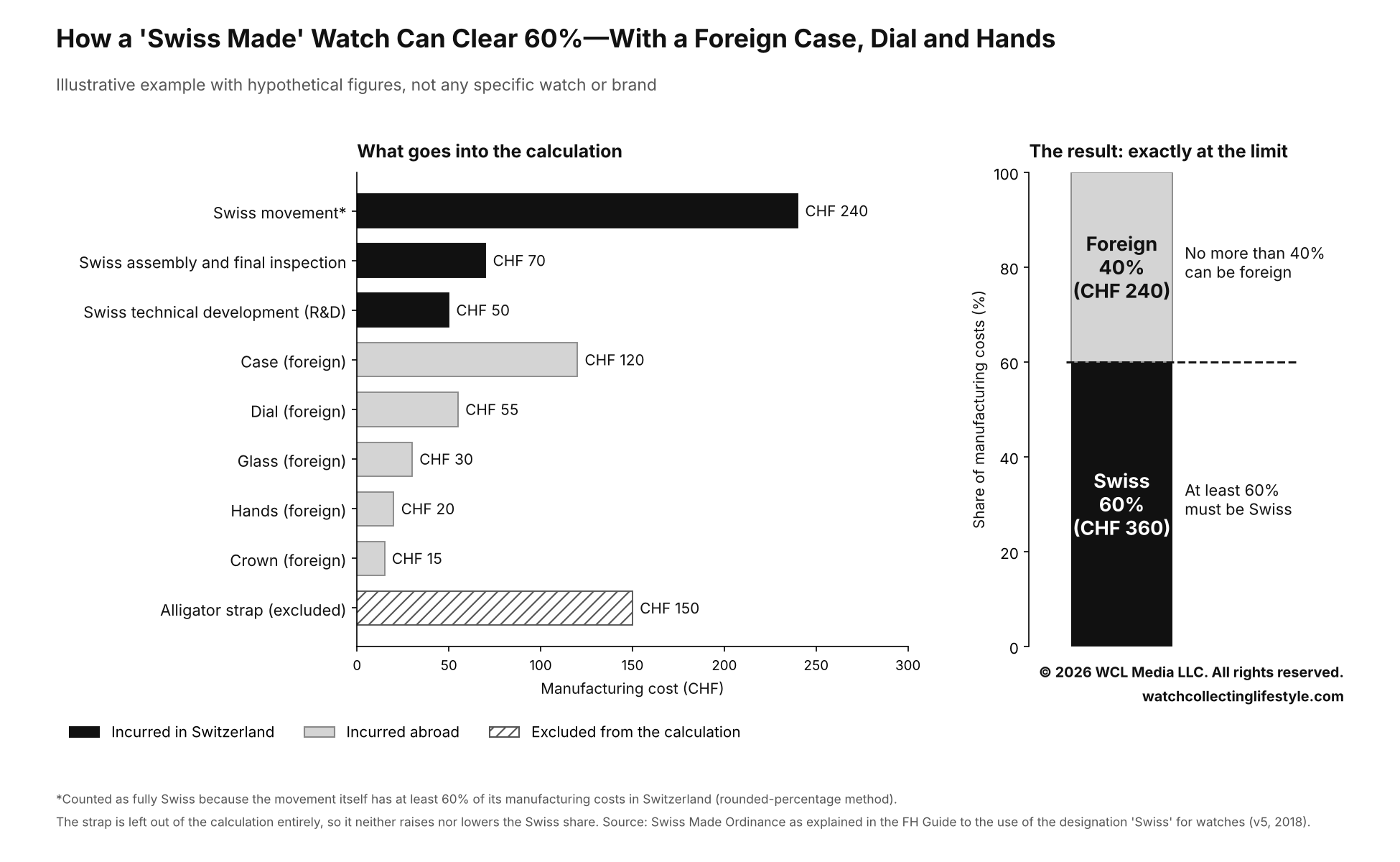 From the Editor: How Swiss Is Your 'Swiss Made' Watch?—The Designation ...