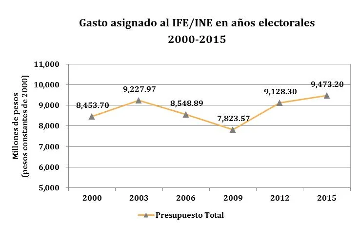 Fuente: Elaboración propia a partir de datos incluidos en los Reportes Presupuestales del Instituto Nacional Electoral (INE), octubre 2014.