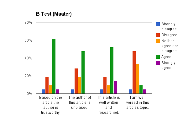 Ratings of trustworthiness of annotated article
