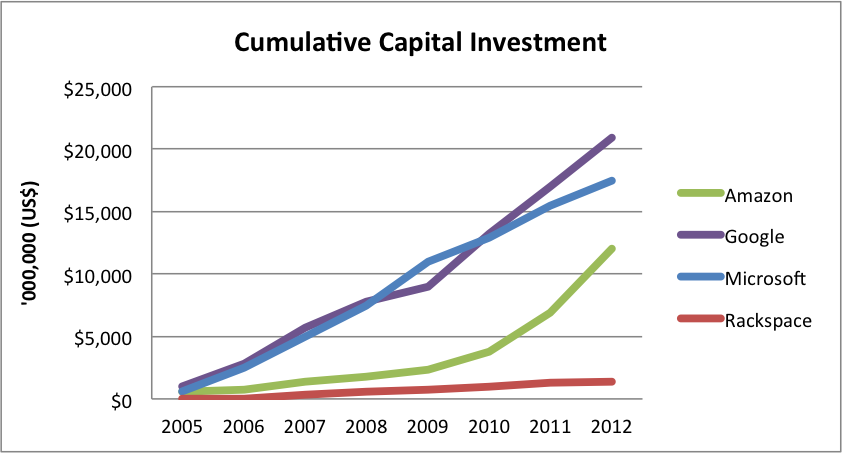 Total investment in real and virtual revenue-generating IT assets Ref. Gartner analyst Lydia Leong 2013