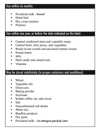 Food Storage time table 