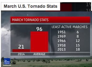 March tornado graph.png