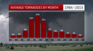 Average tornado per month.png