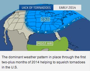Lack of tornados.png