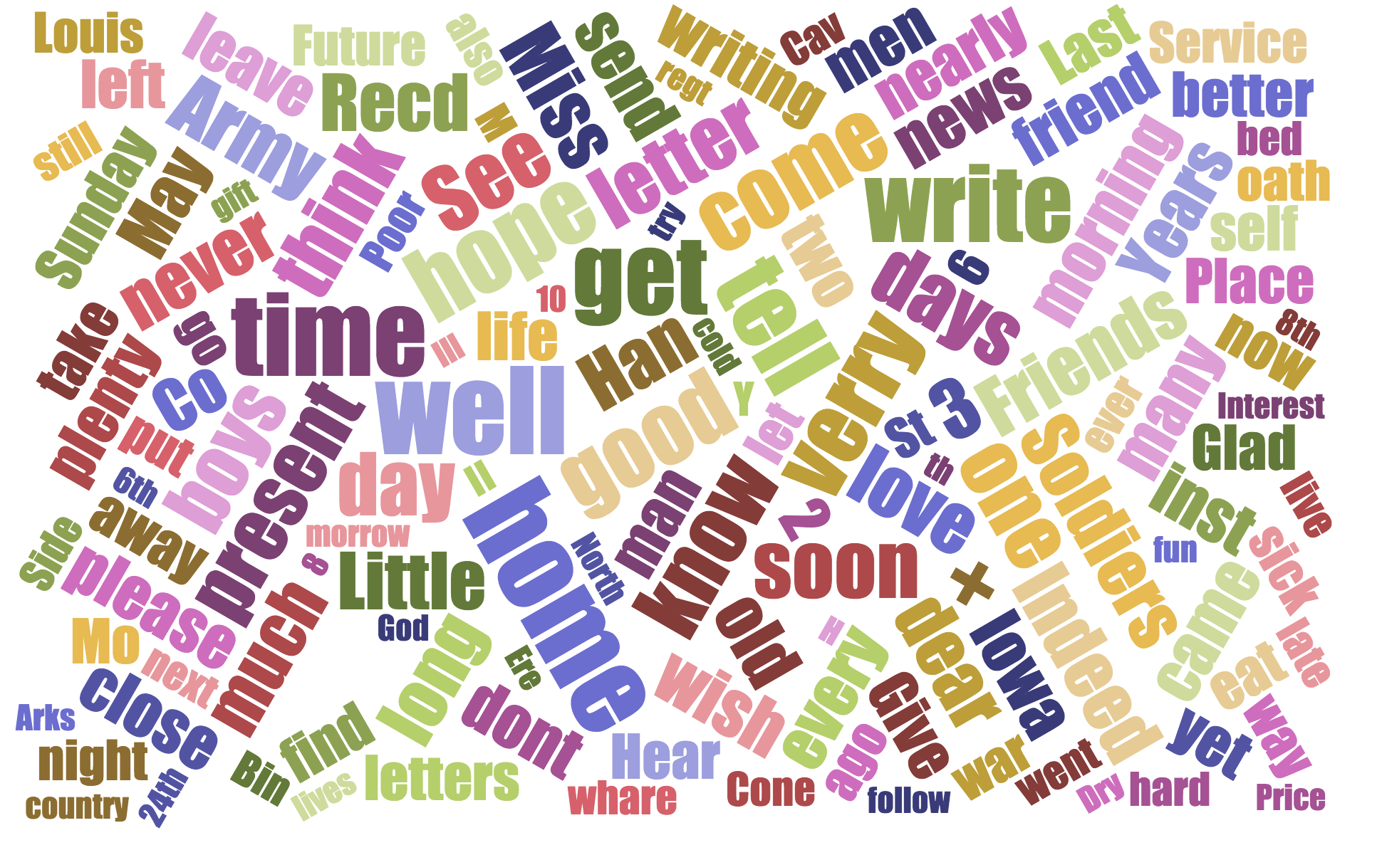 A word cloud created from a dozen or so random civil war letters. Each time we tried this the word "HOME" is always big.