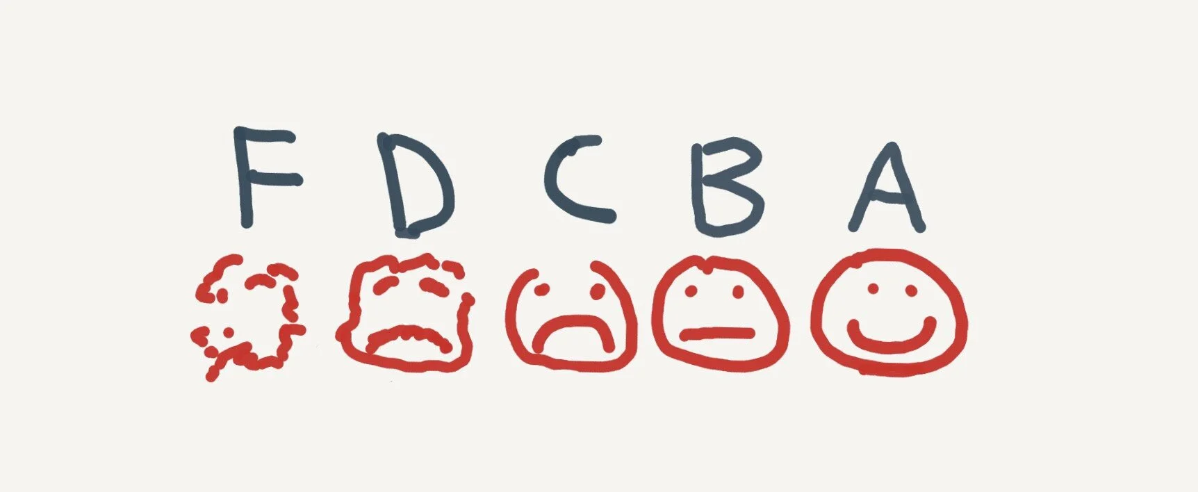 Image from:  Grading is ineffective, harmful, and unjust — let’s stop doing it  by Amy J. Ko