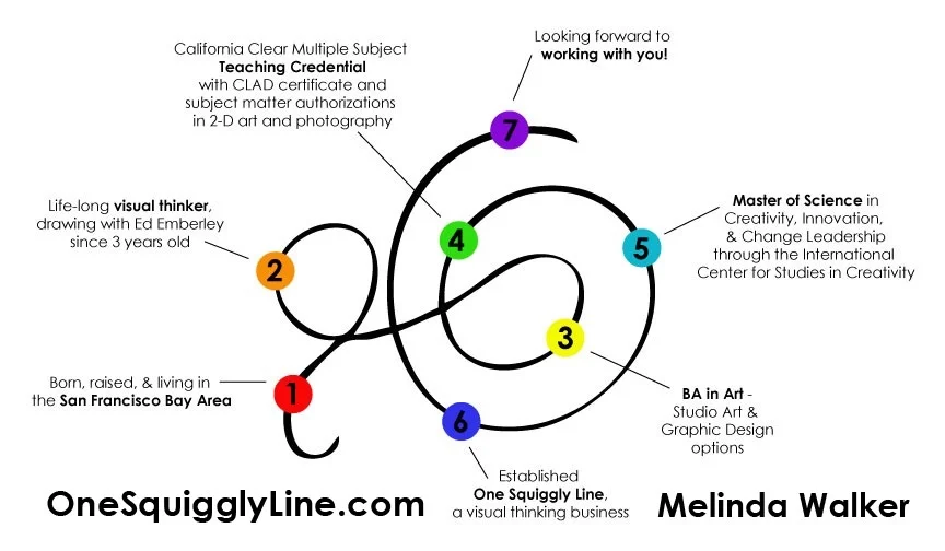 Visual Thinking: Visual Biography — One Squiggly Line