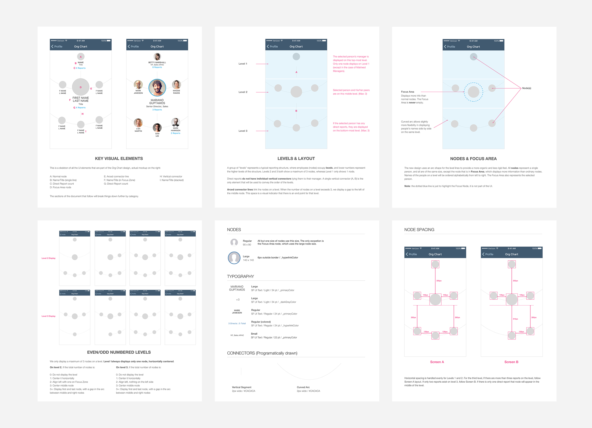 Sap Org Chart