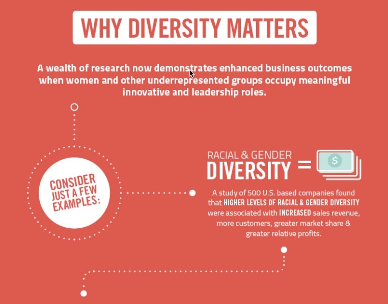  Infographic courtesy of the  National Center for Women &amp; Technology  