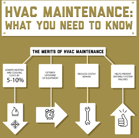 Is your home’s HVAC system properly maintained throughout the year?
HVAC care isn’t just great for keeping your equipment performing at its best—it can also save you hundreds of dollars! Proper HVAC maintenance requires a combination of DIY care and professional attention.
FULL ARTICLE: CLICK HERE
