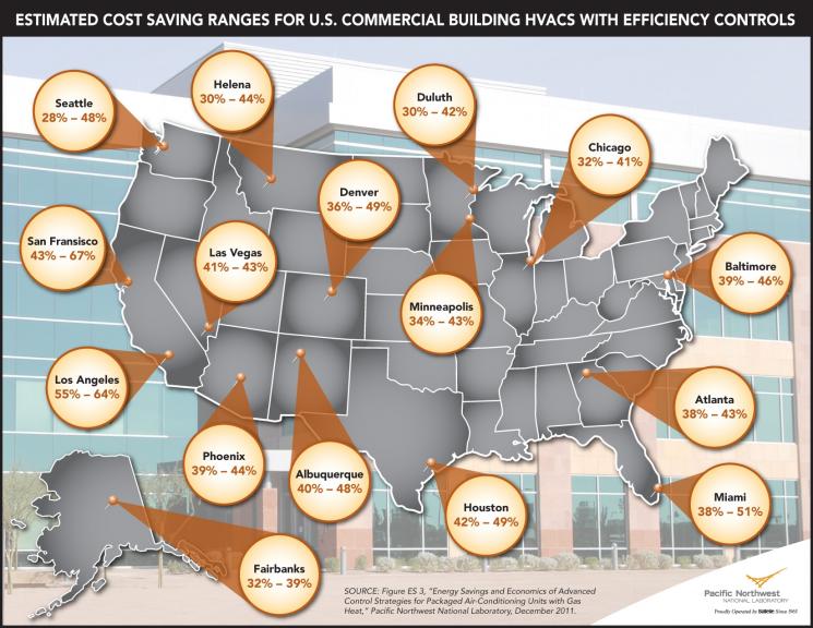According to a new report from Pacific Northwest National Lab, commercial building owners could save an average 38 percent on their heating and cooling bills just by installing a few new controls onto their HVAC systems.
FULL STORY HERE
