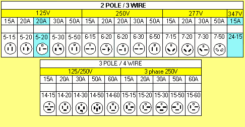 Nema Outlet Configuration Chart