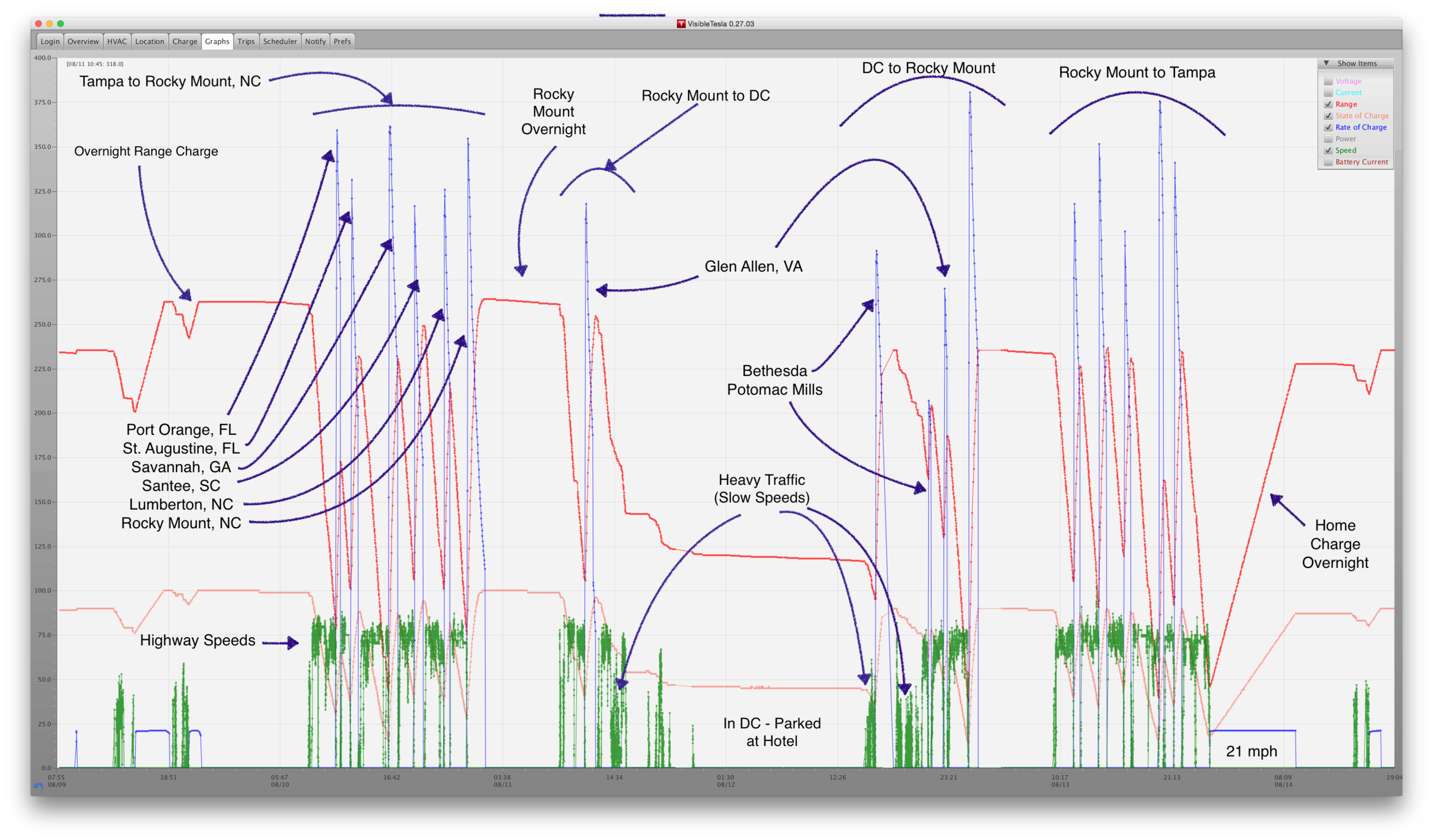 Tampa to DC roundtrip annotated graph