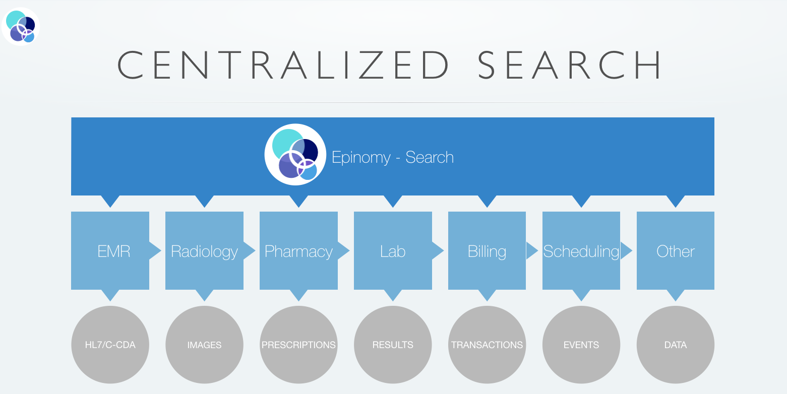 Epinomy centralized search gets information from multiple data sources in any format and makes them available in a single search interface
