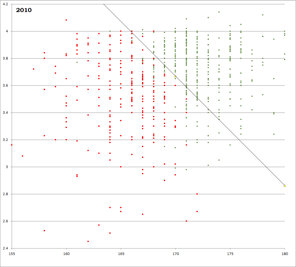 Lsat Gpa Chart