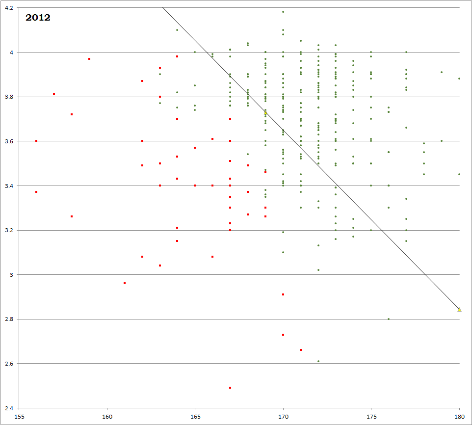 Lsat Gpa Chart