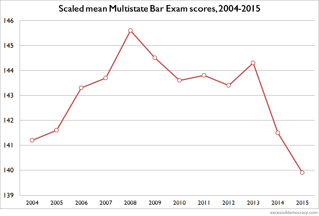 Mbe Scaled Score Chart