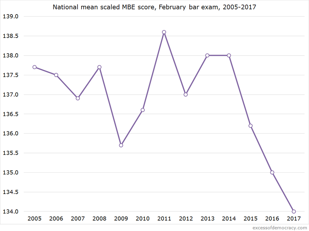 Mbe Average February 2017 MBE bar scores collapse to all-time record low in test ...