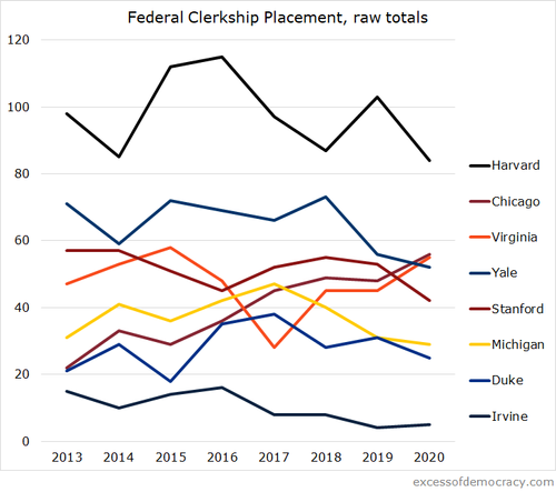 Federal judges have already begun to drift away from hiring Yale Law clerks  — Excess of Democracy