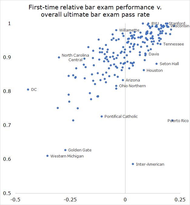 Does A School s ultimate Bar Passage Rate Relate To That School s does-a-school-s-ultimate-bar-passage-rate-relate-to-that-school-s