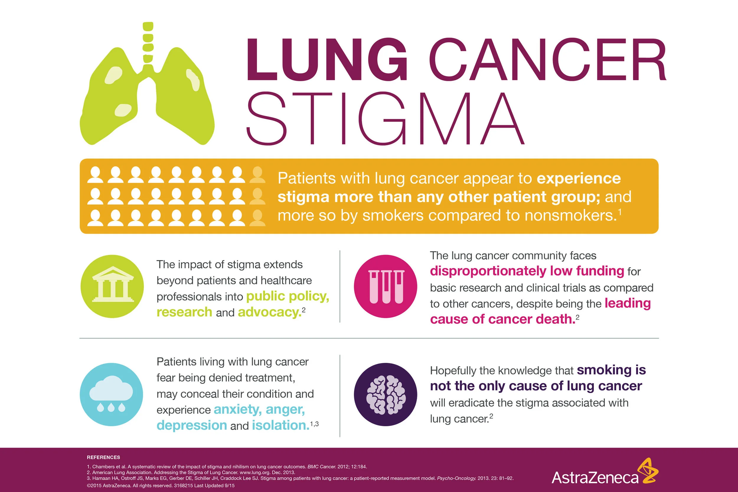 Lung Cancer Stigma Infographic