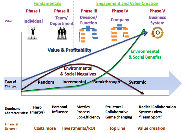 The Hagen-Wilhelm change matrix From Making Sustainability Stick by Kevin Wilhelm 