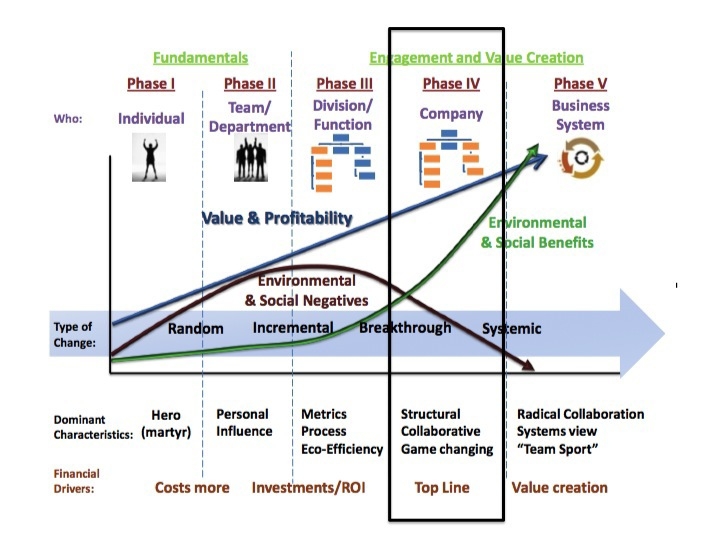 The Hagen-Wilhelm Change Matrix from Making Sustainability Stick by Kevin Wilhelm