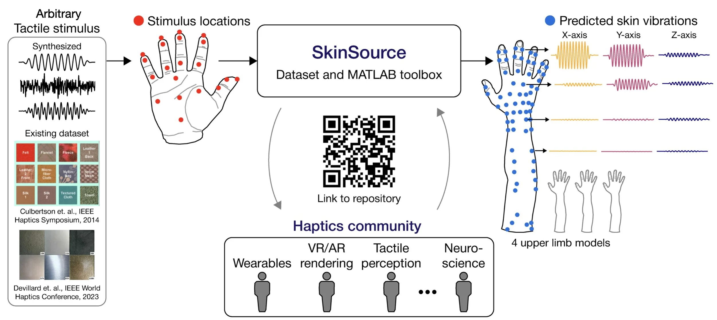 Software for Fast Haptic Evaluation
