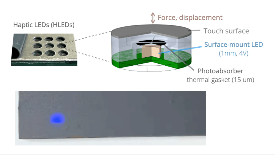 Haptic Light Emitting Diodes (HLEDs)