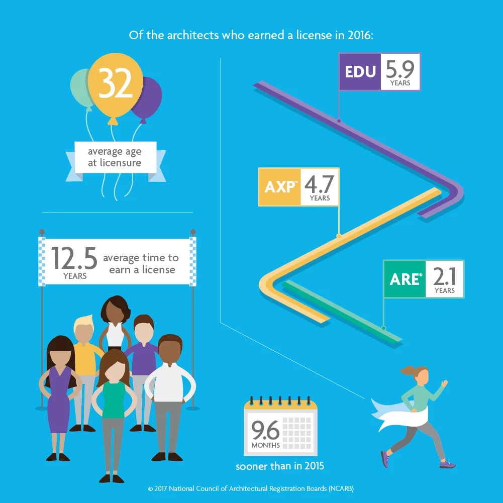2017_NBTN_Infographics_web-DJR-v3_Time Licensure_Infographics.jpg