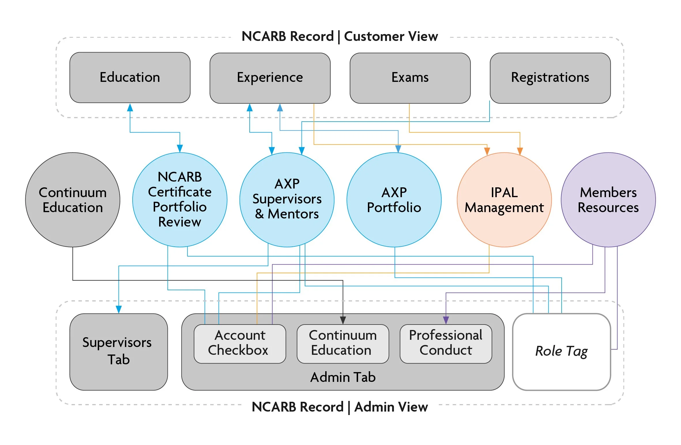 My NCARB Ecosystem